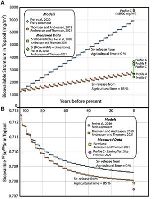 Response: Commentary: Strontium Is Released Rapidly From Agricultural Lime-Implications for Provenance and Migration Studies